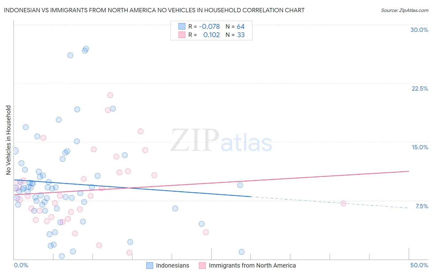 Indonesian vs Immigrants from North America No Vehicles in Household