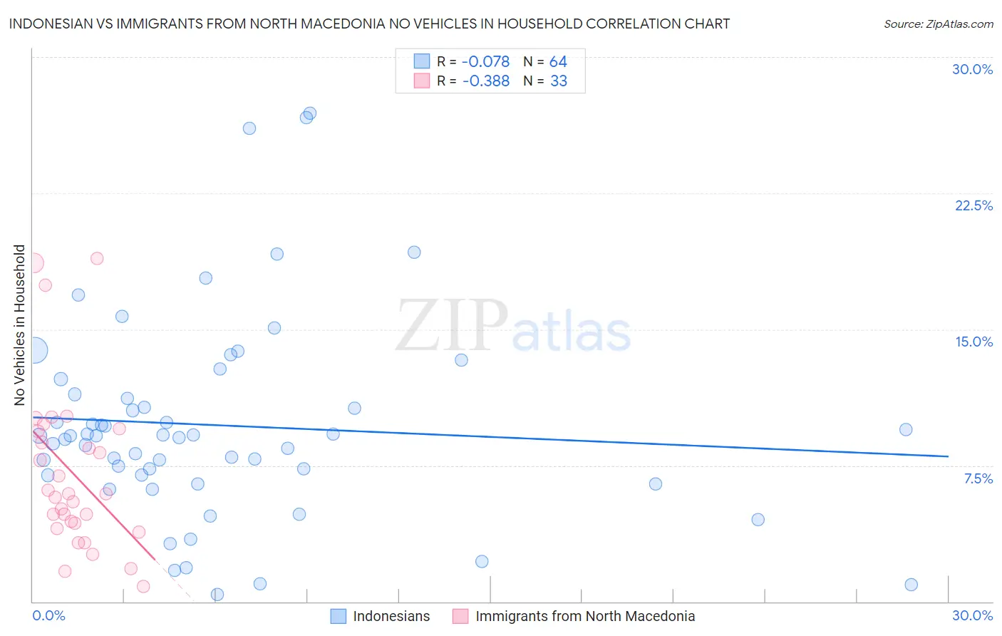 Indonesian vs Immigrants from North Macedonia No Vehicles in Household