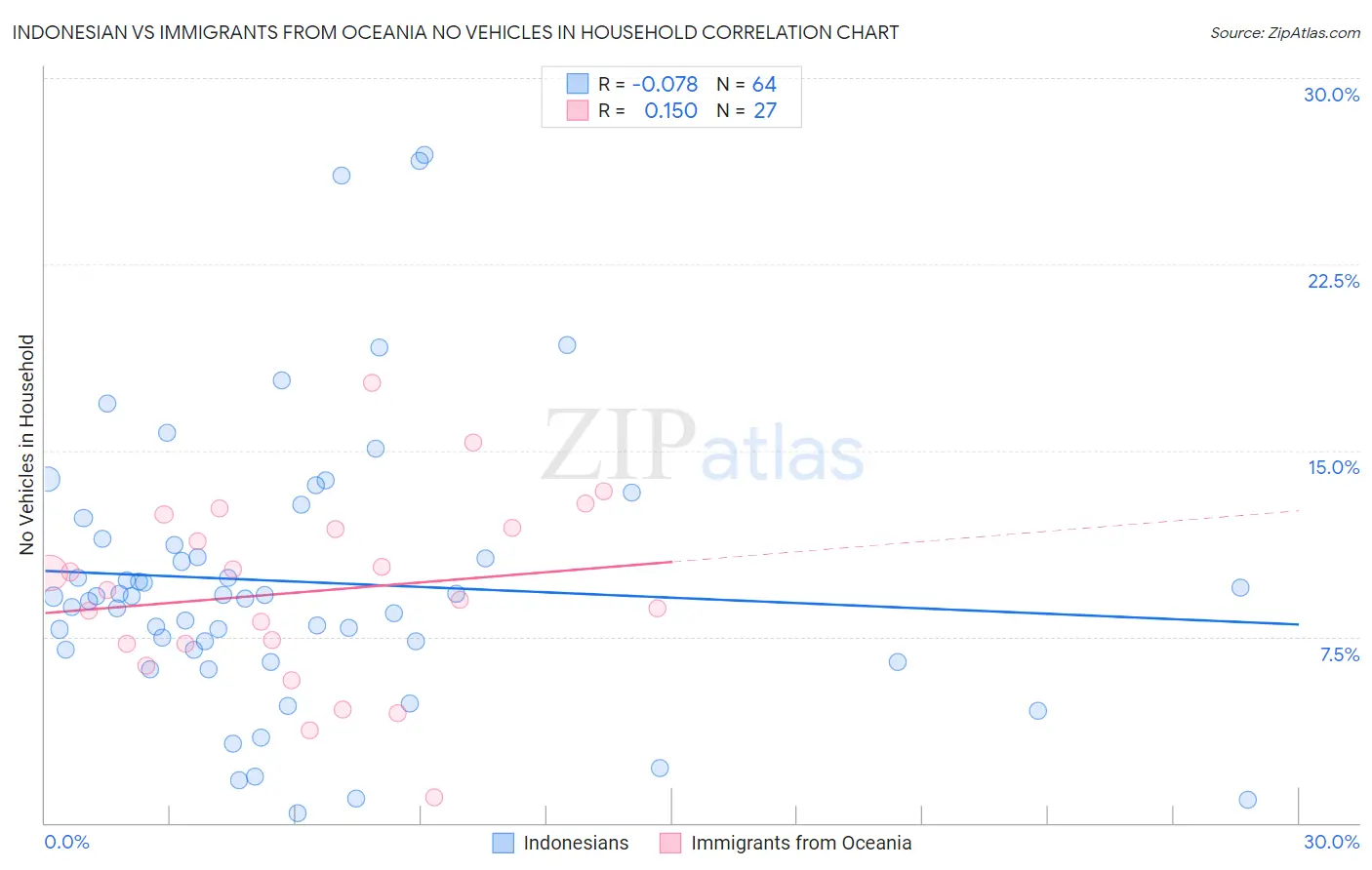 Indonesian vs Immigrants from Oceania No Vehicles in Household
