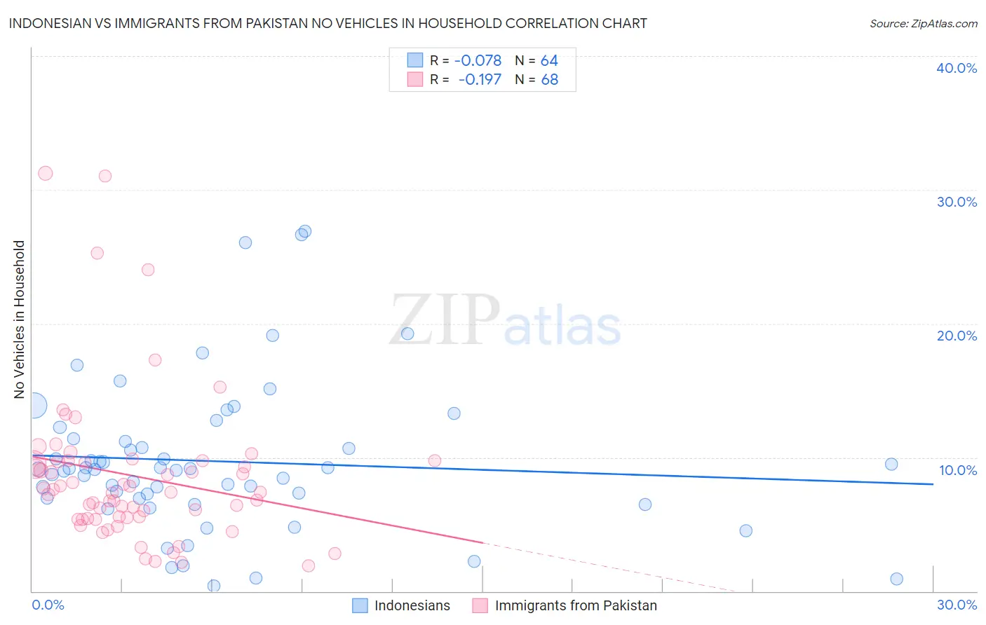 Indonesian vs Immigrants from Pakistan No Vehicles in Household