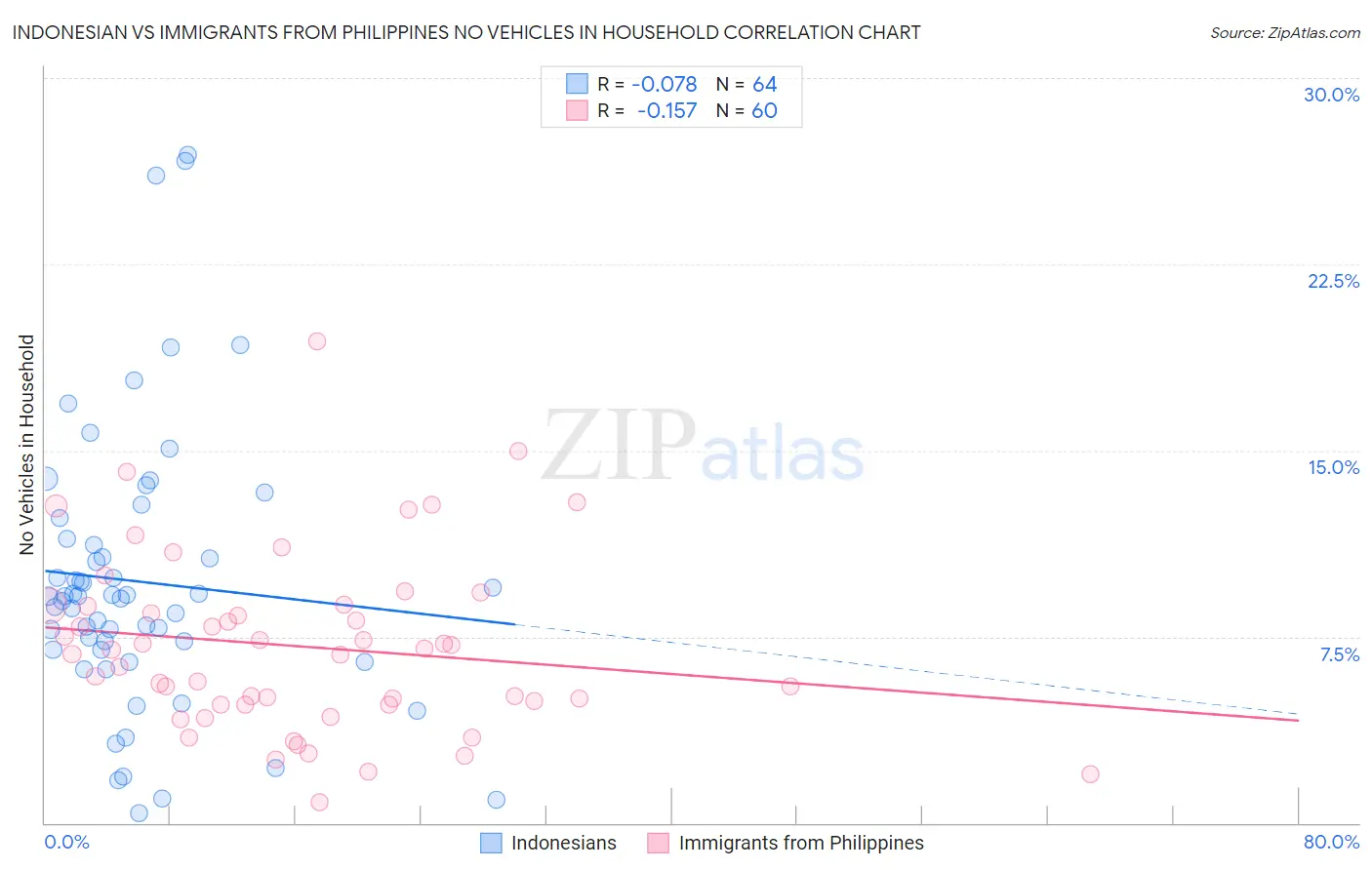 Indonesian vs Immigrants from Philippines No Vehicles in Household