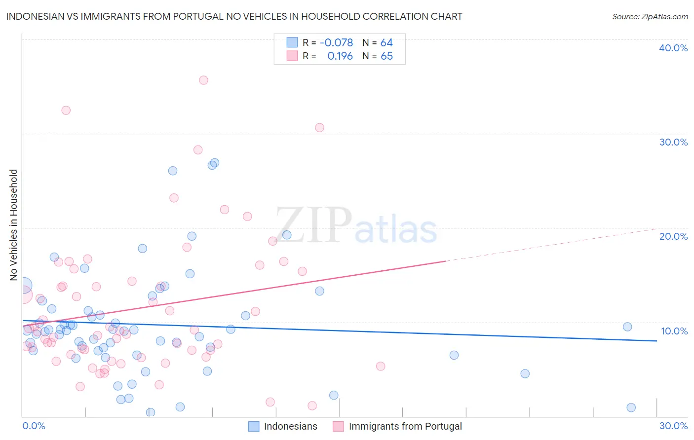Indonesian vs Immigrants from Portugal No Vehicles in Household