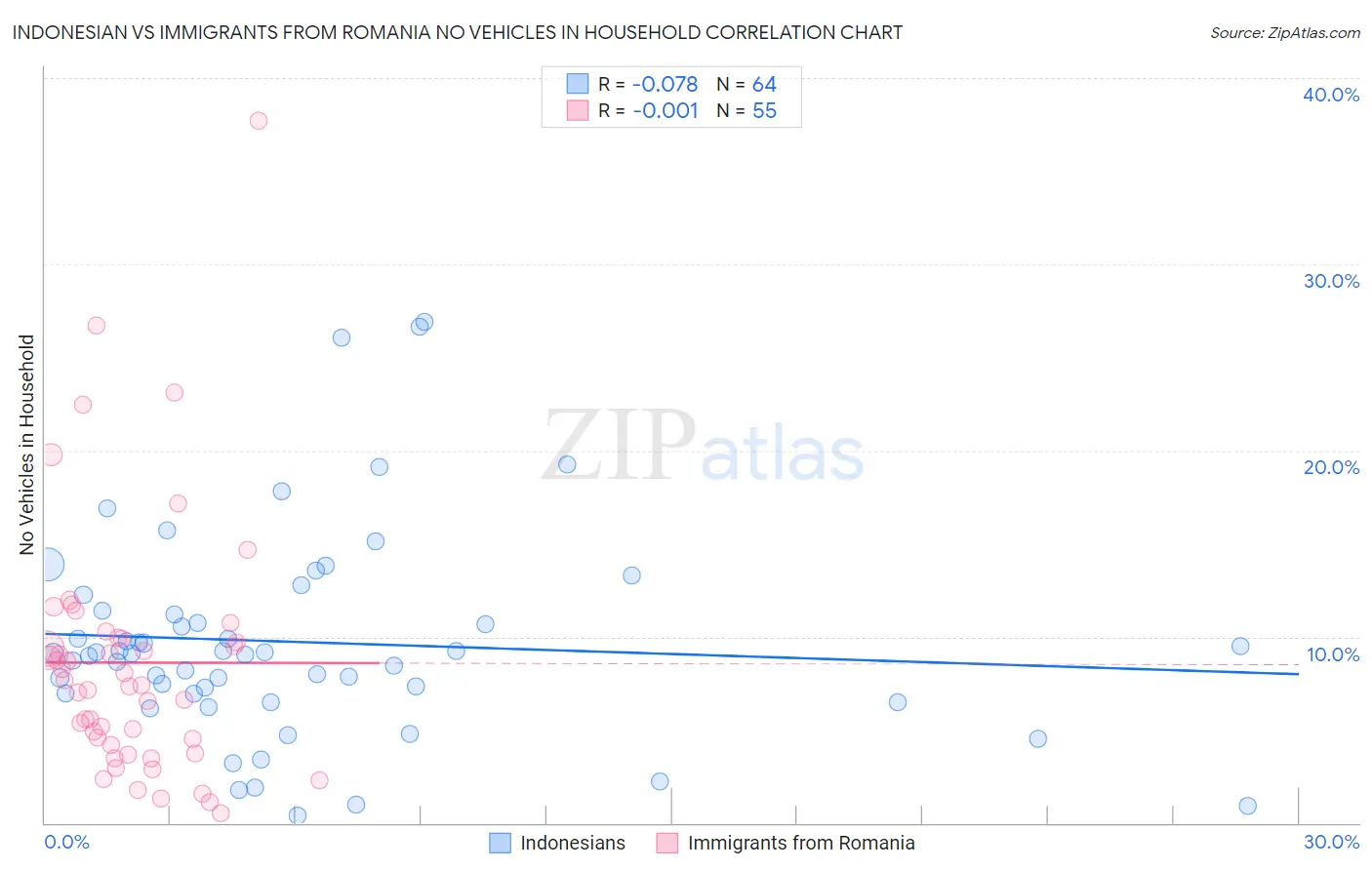 Indonesian vs Immigrants from Romania No Vehicles in Household
