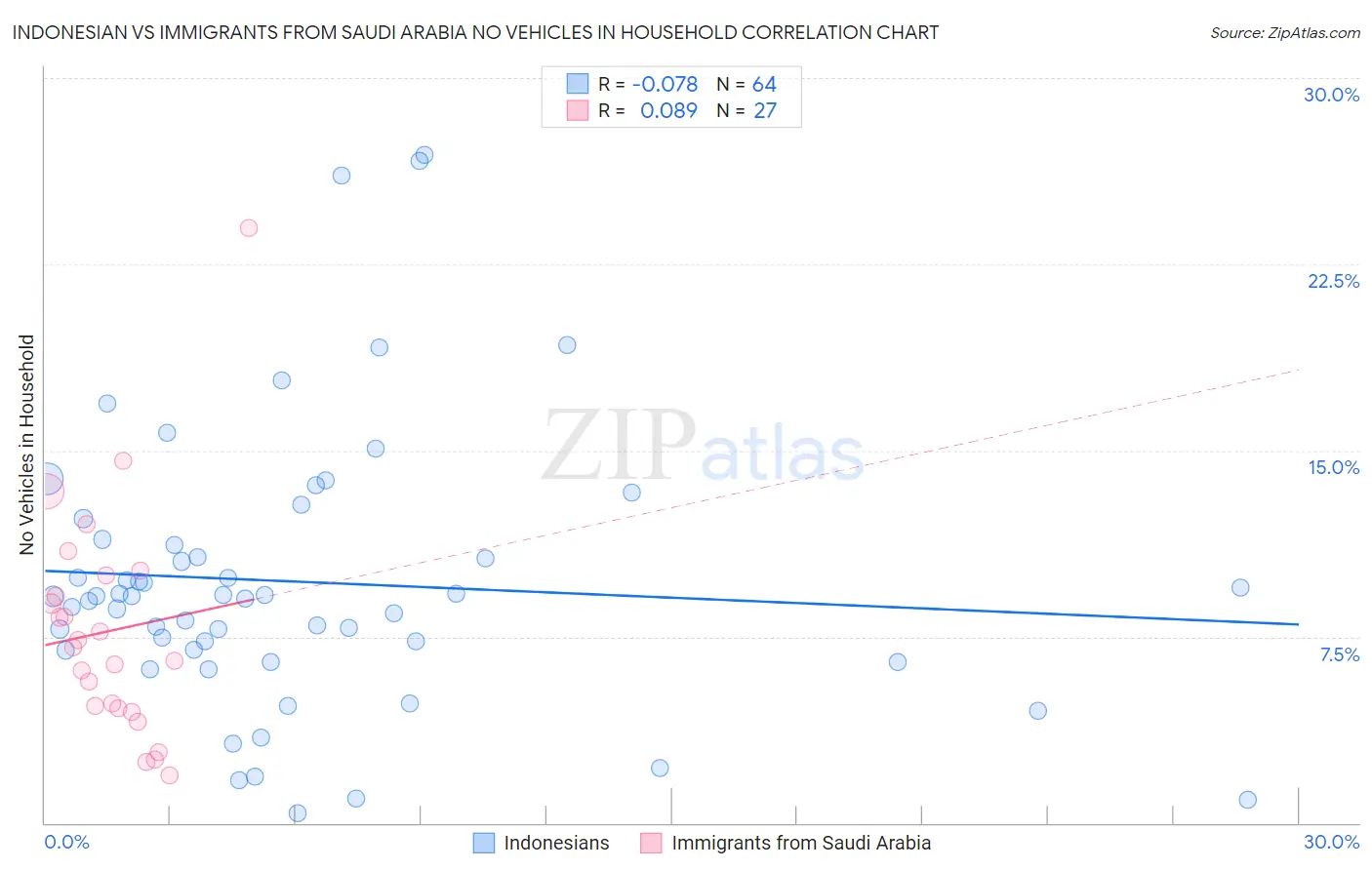 Indonesian vs Immigrants from Saudi Arabia No Vehicles in Household