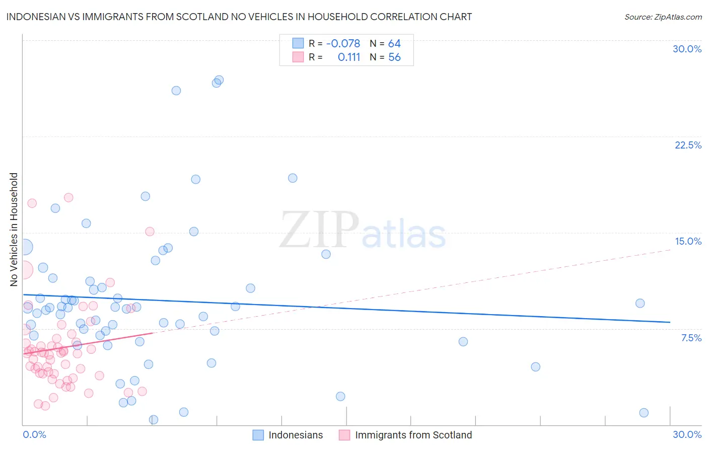 Indonesian vs Immigrants from Scotland No Vehicles in Household