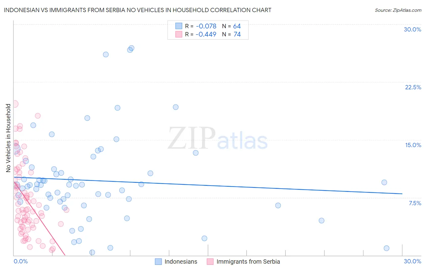 Indonesian vs Immigrants from Serbia No Vehicles in Household