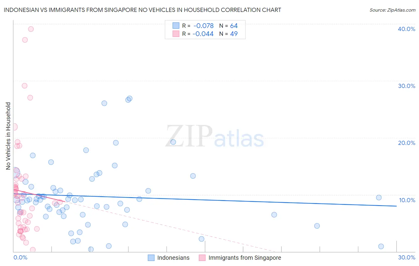 Indonesian vs Immigrants from Singapore No Vehicles in Household