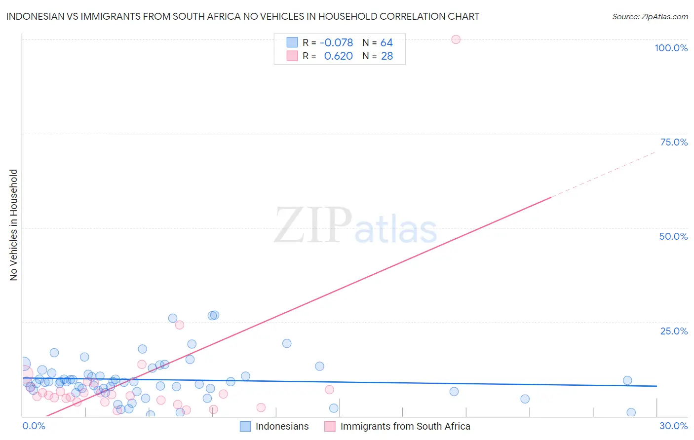 Indonesian vs Immigrants from South Africa No Vehicles in Household