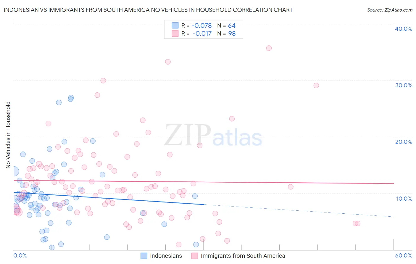 Indonesian vs Immigrants from South America No Vehicles in Household