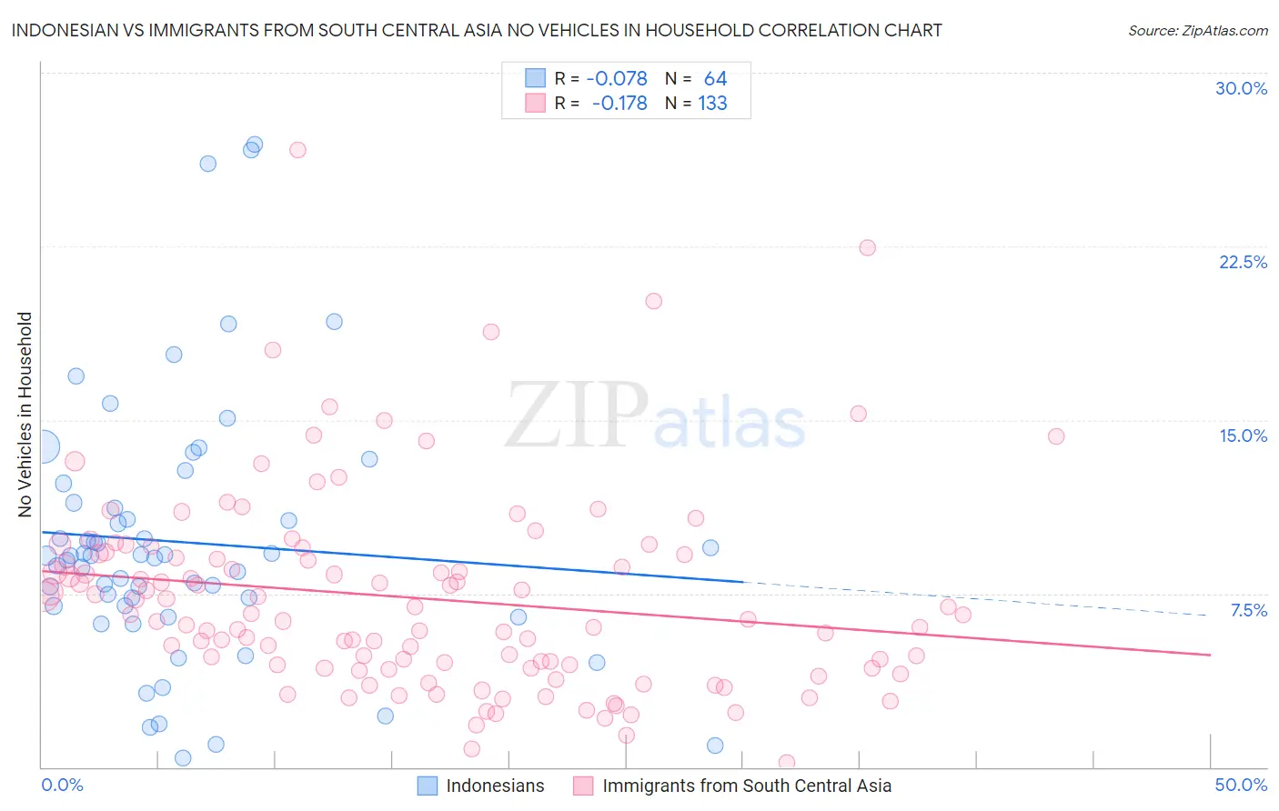 Indonesian vs Immigrants from South Central Asia No Vehicles in Household