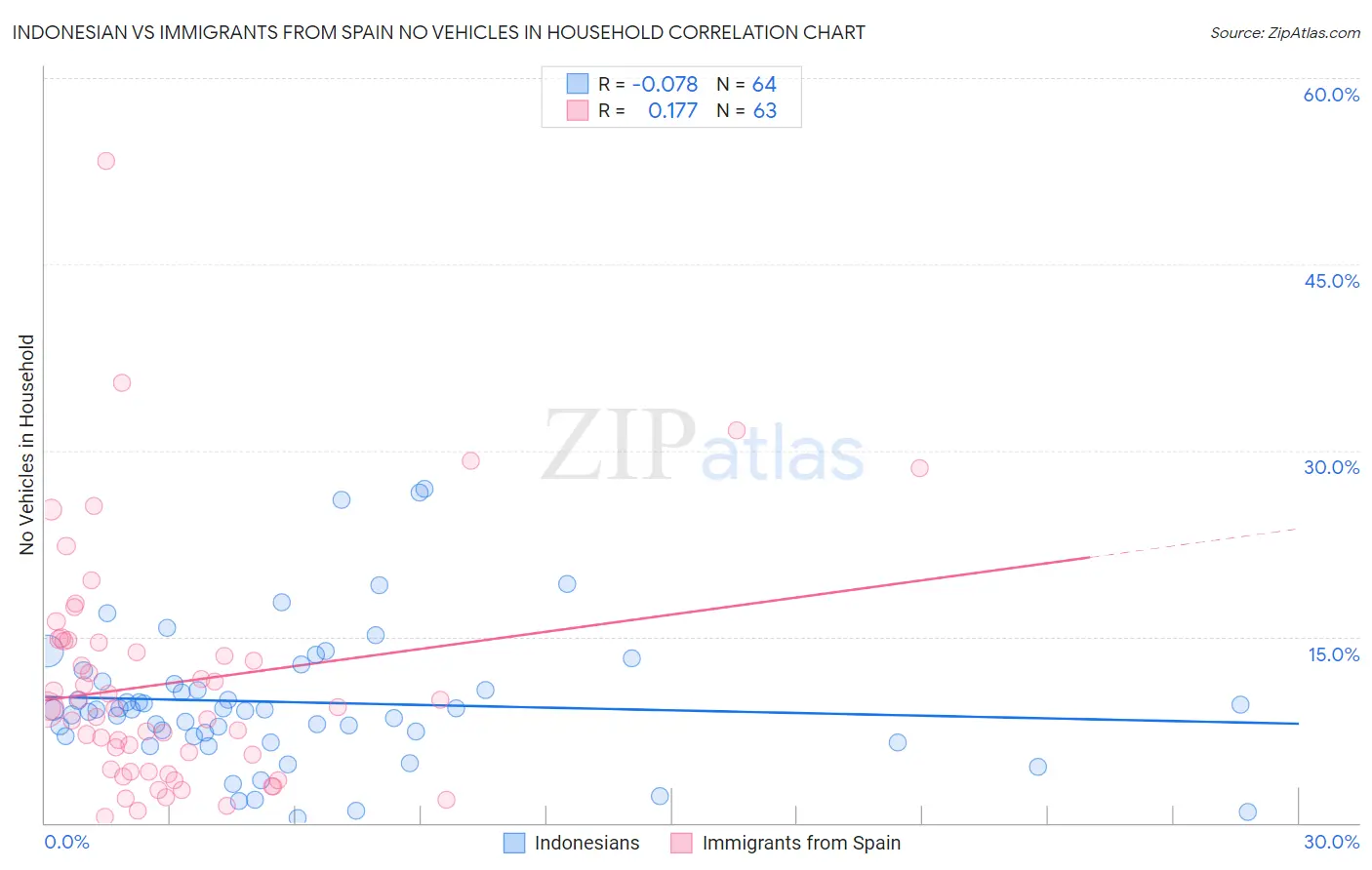 Indonesian vs Immigrants from Spain No Vehicles in Household