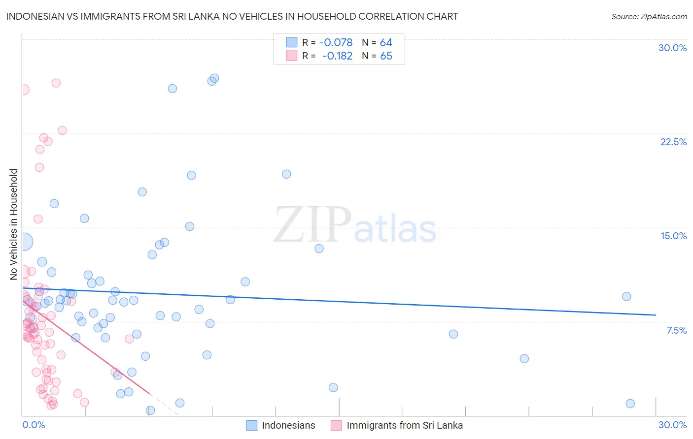 Indonesian vs Immigrants from Sri Lanka No Vehicles in Household