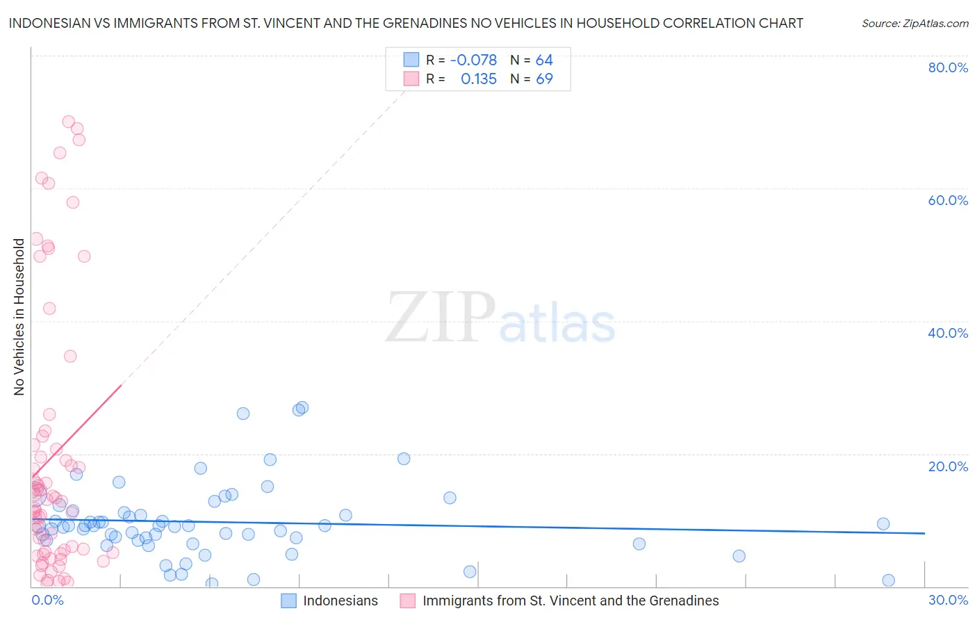 Indonesian vs Immigrants from St. Vincent and the Grenadines No Vehicles in Household