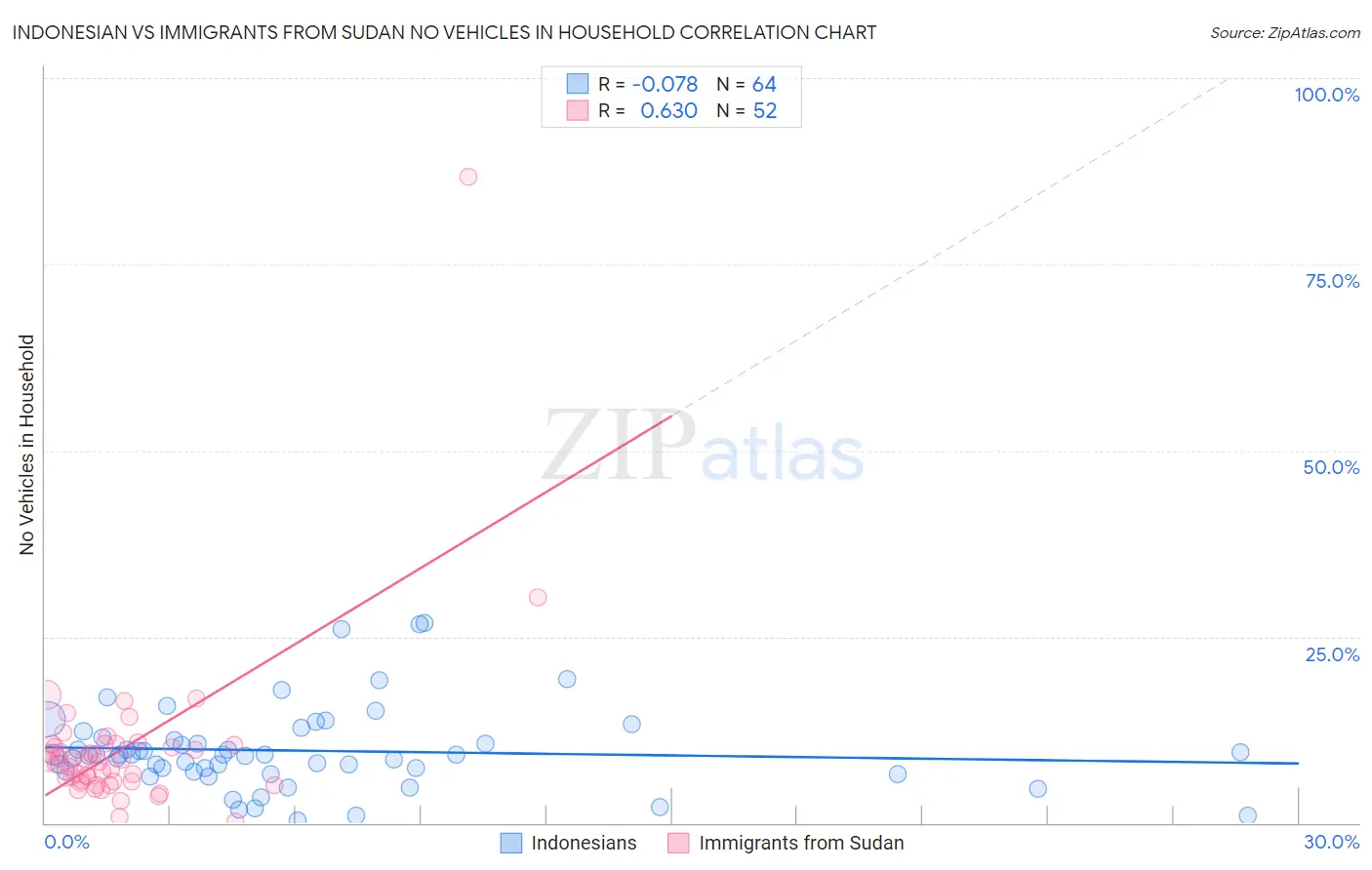 Indonesian vs Immigrants from Sudan No Vehicles in Household