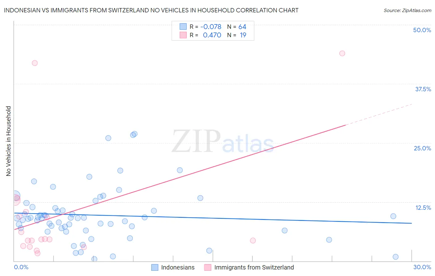 Indonesian vs Immigrants from Switzerland No Vehicles in Household