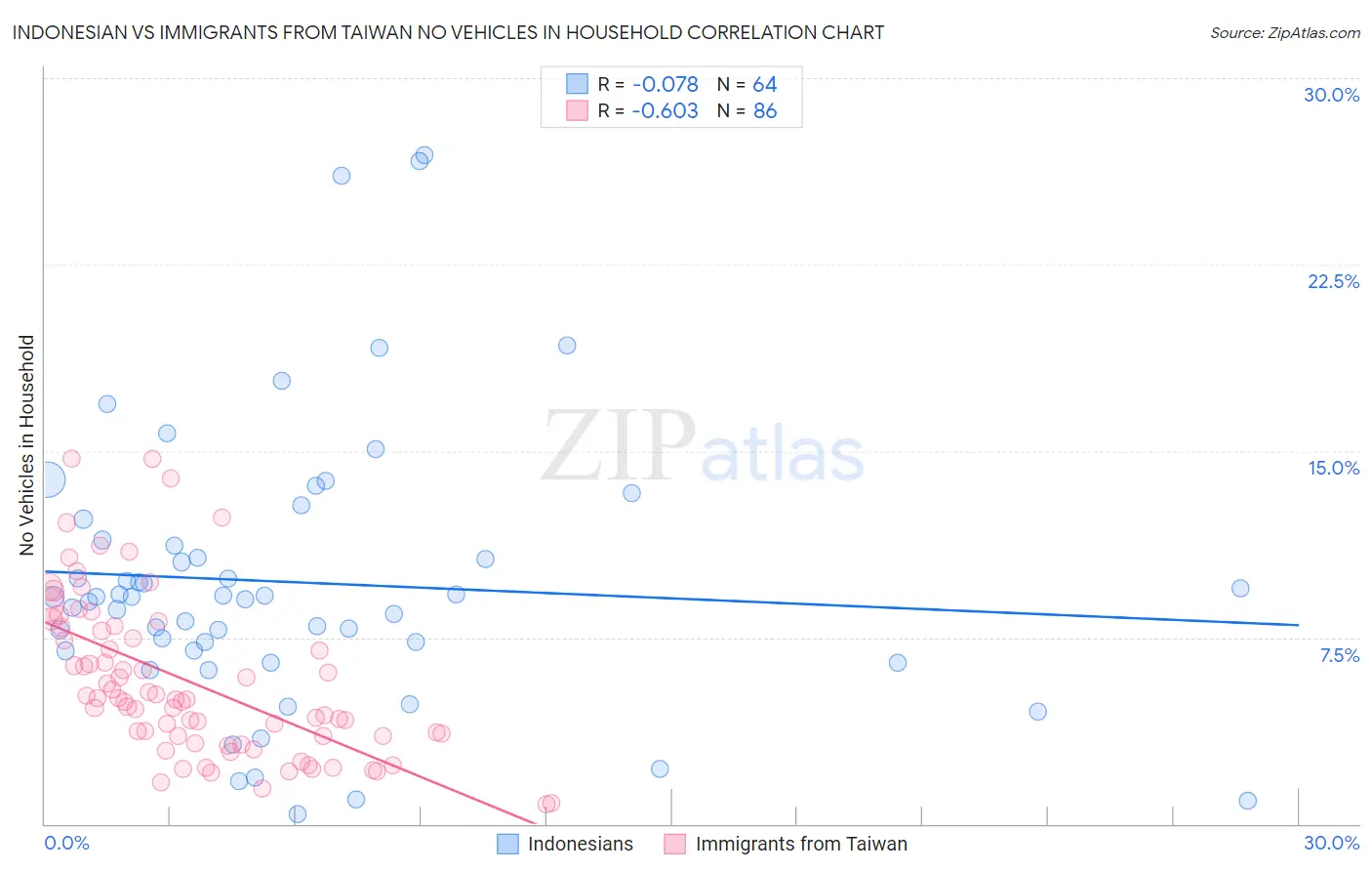 Indonesian vs Immigrants from Taiwan No Vehicles in Household