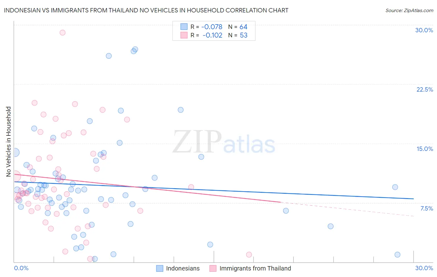 Indonesian vs Immigrants from Thailand No Vehicles in Household