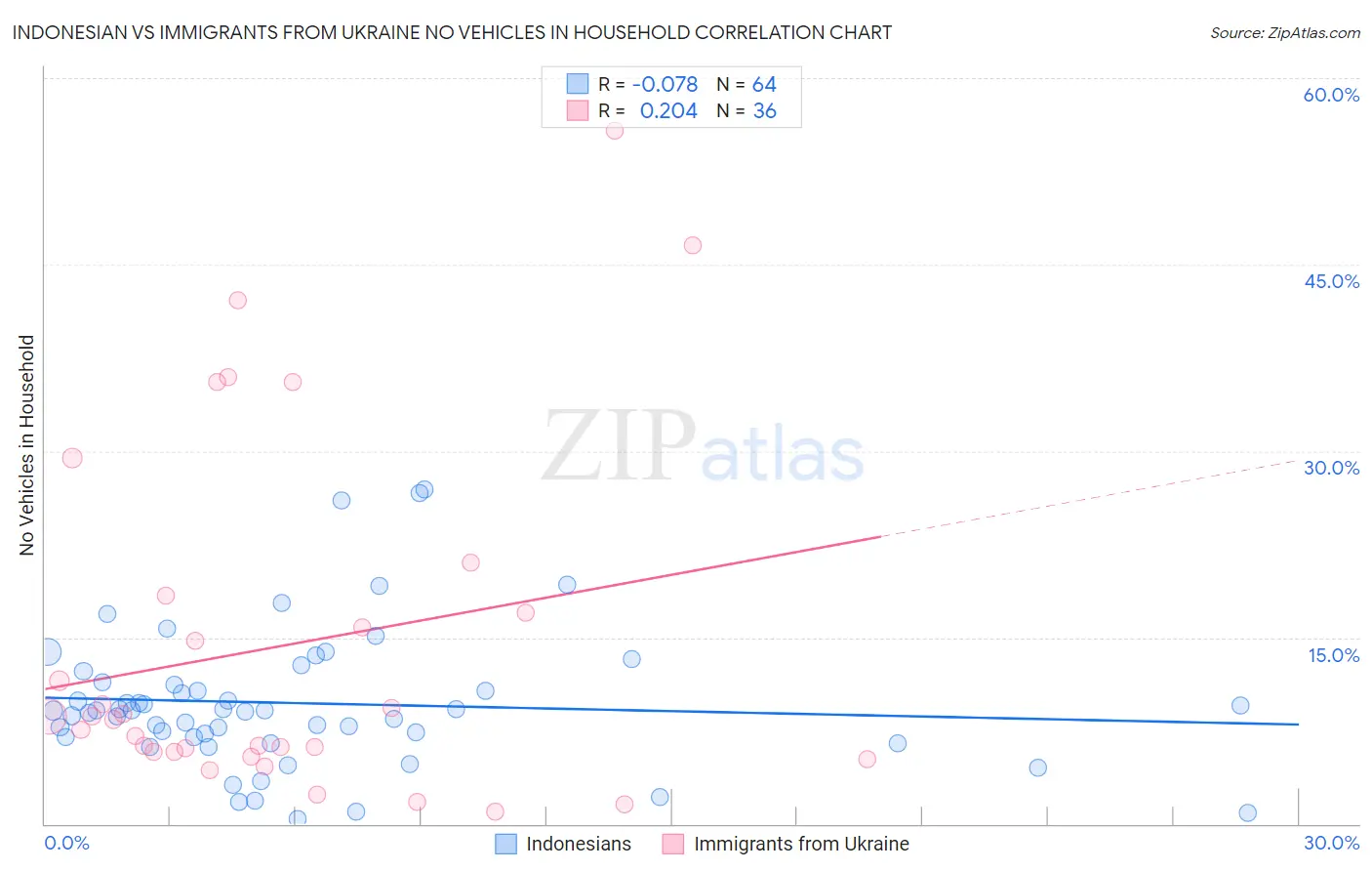 Indonesian vs Immigrants from Ukraine No Vehicles in Household