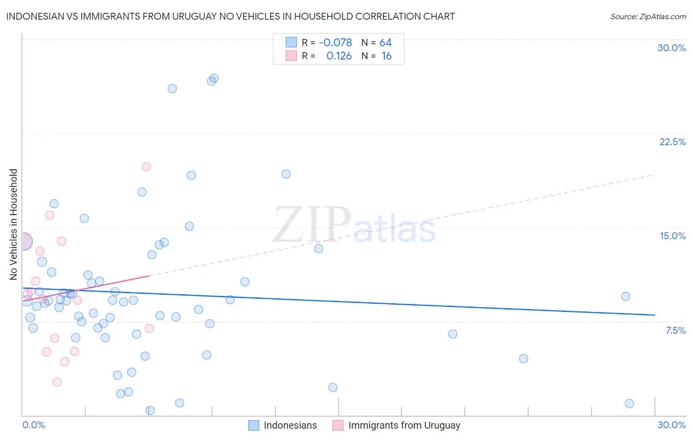Indonesian vs Immigrants from Uruguay No Vehicles in Household