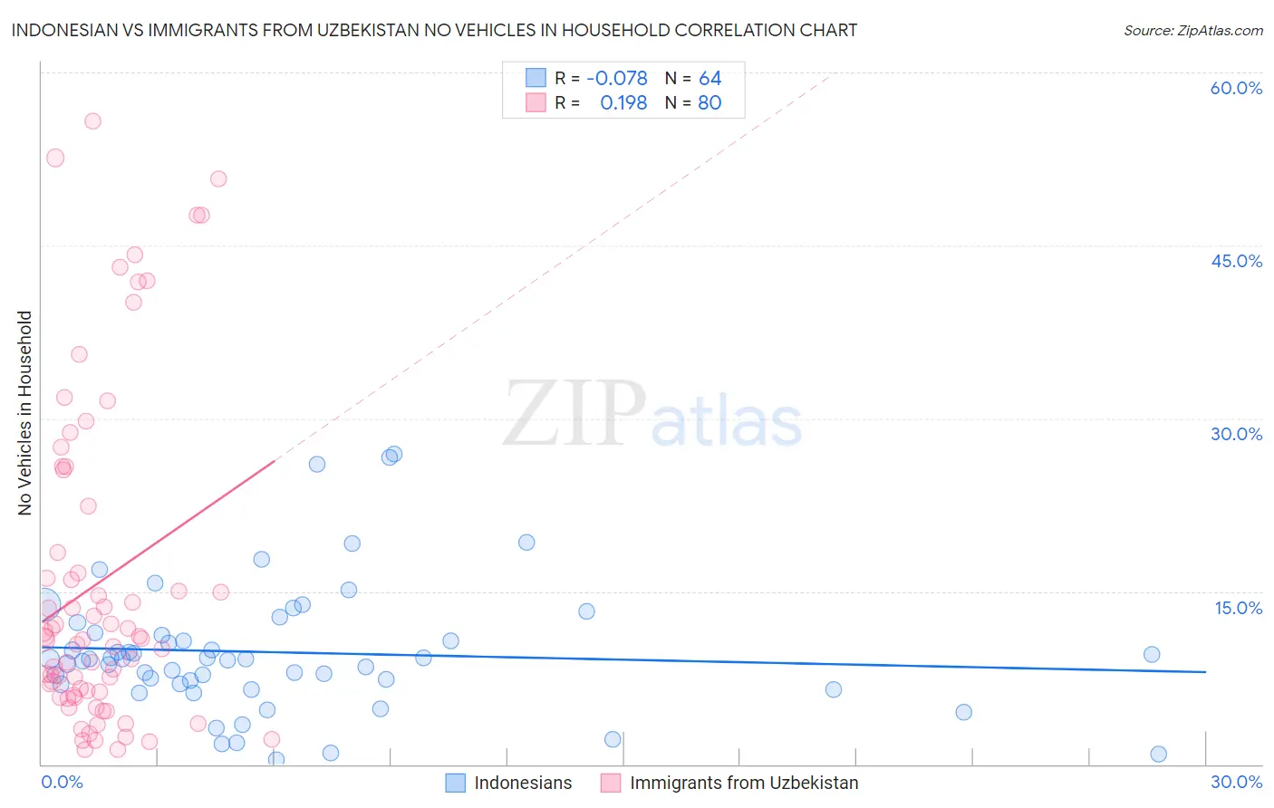 Indonesian vs Immigrants from Uzbekistan No Vehicles in Household