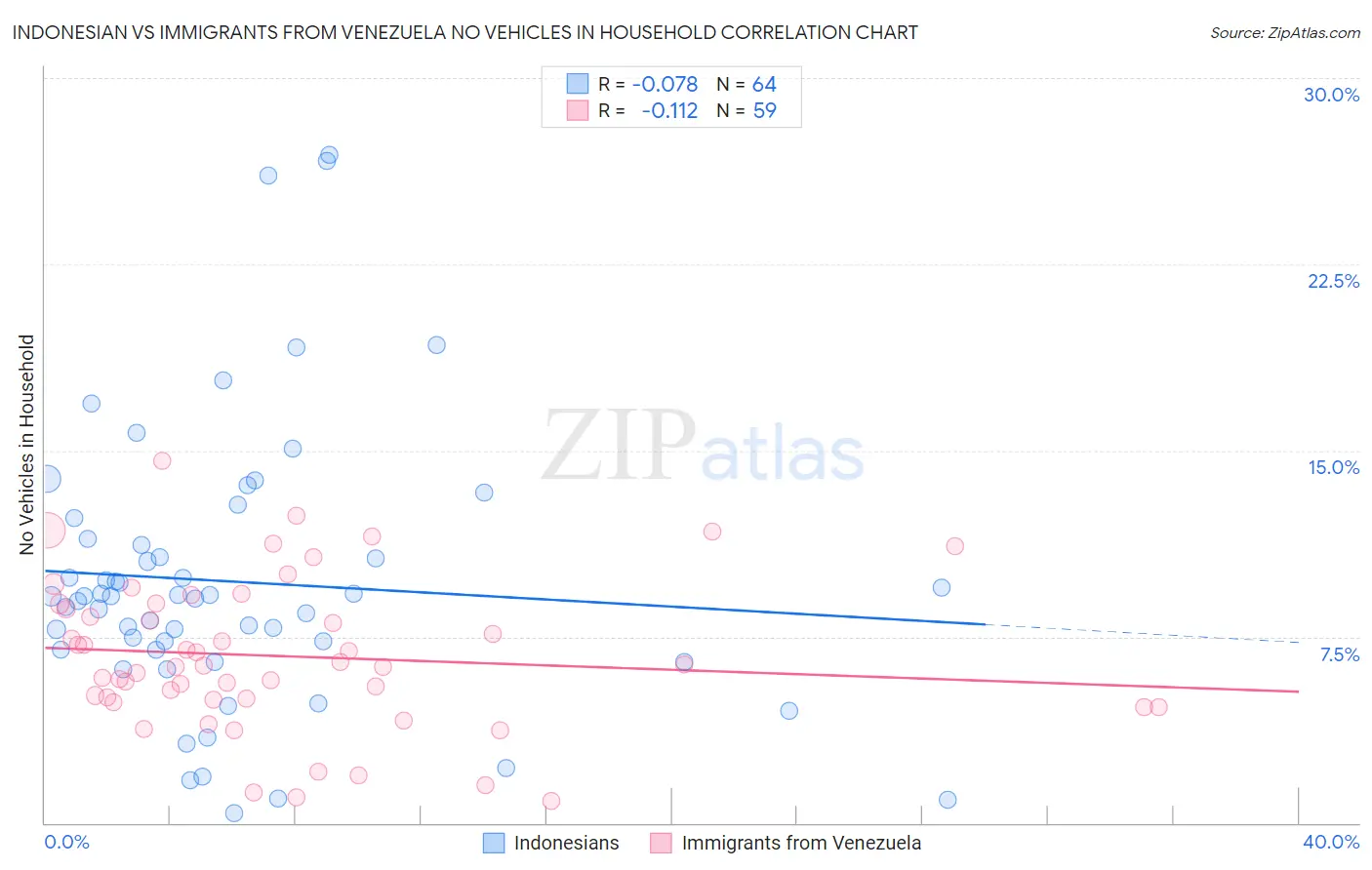 Indonesian vs Immigrants from Venezuela No Vehicles in Household