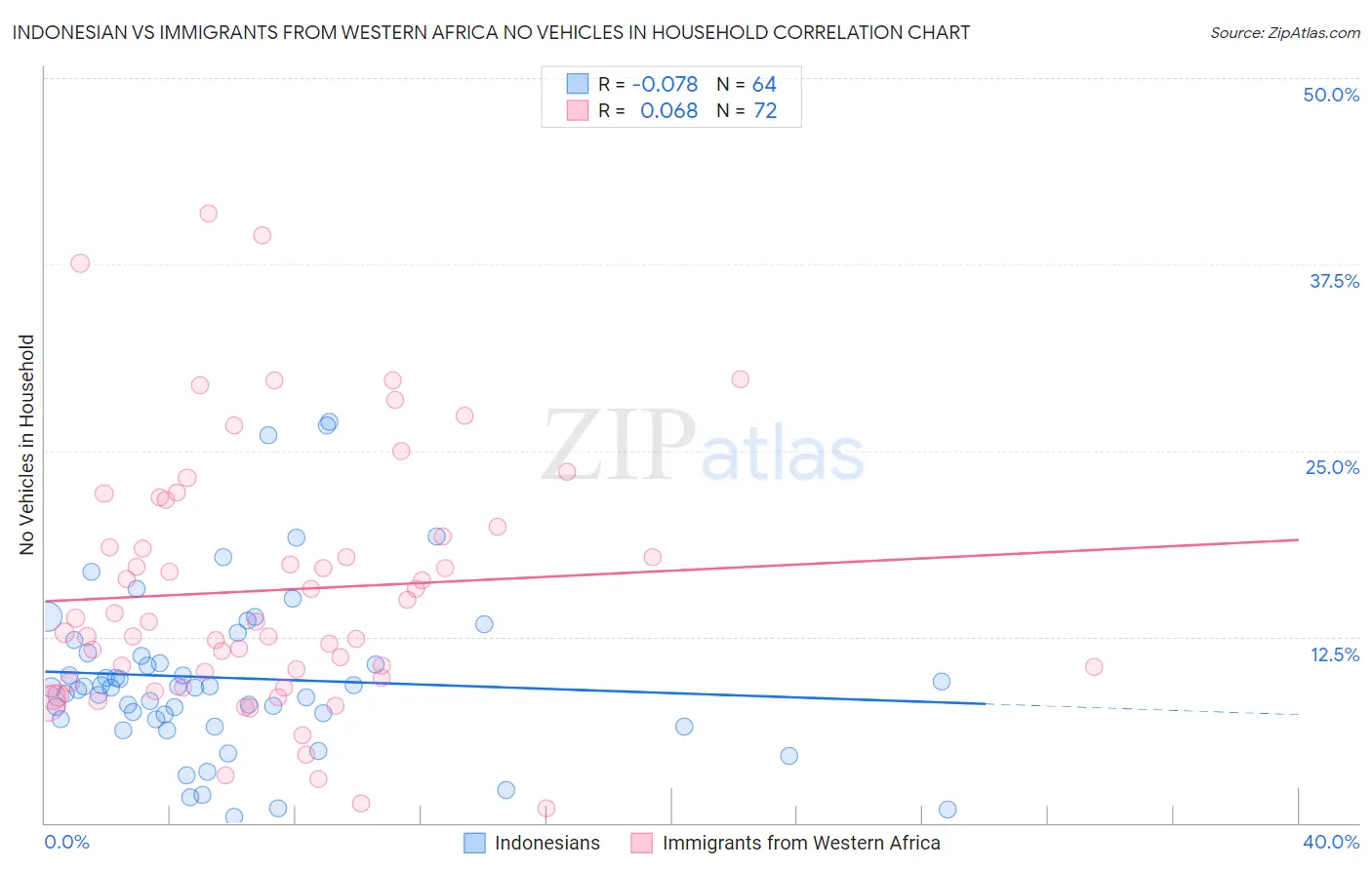 Indonesian vs Immigrants from Western Africa No Vehicles in Household