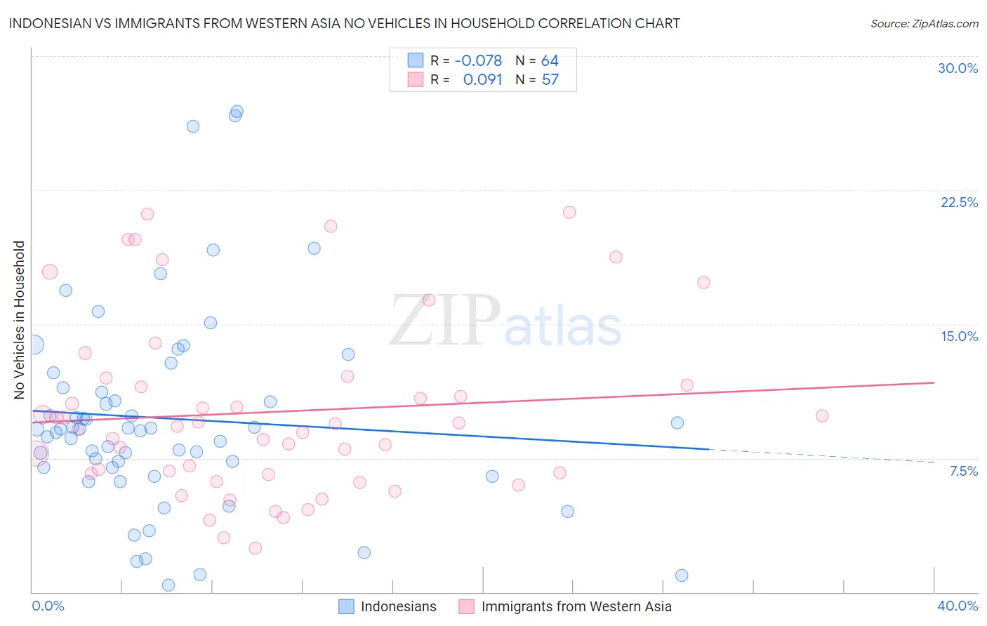 Indonesian vs Immigrants from Western Asia No Vehicles in Household