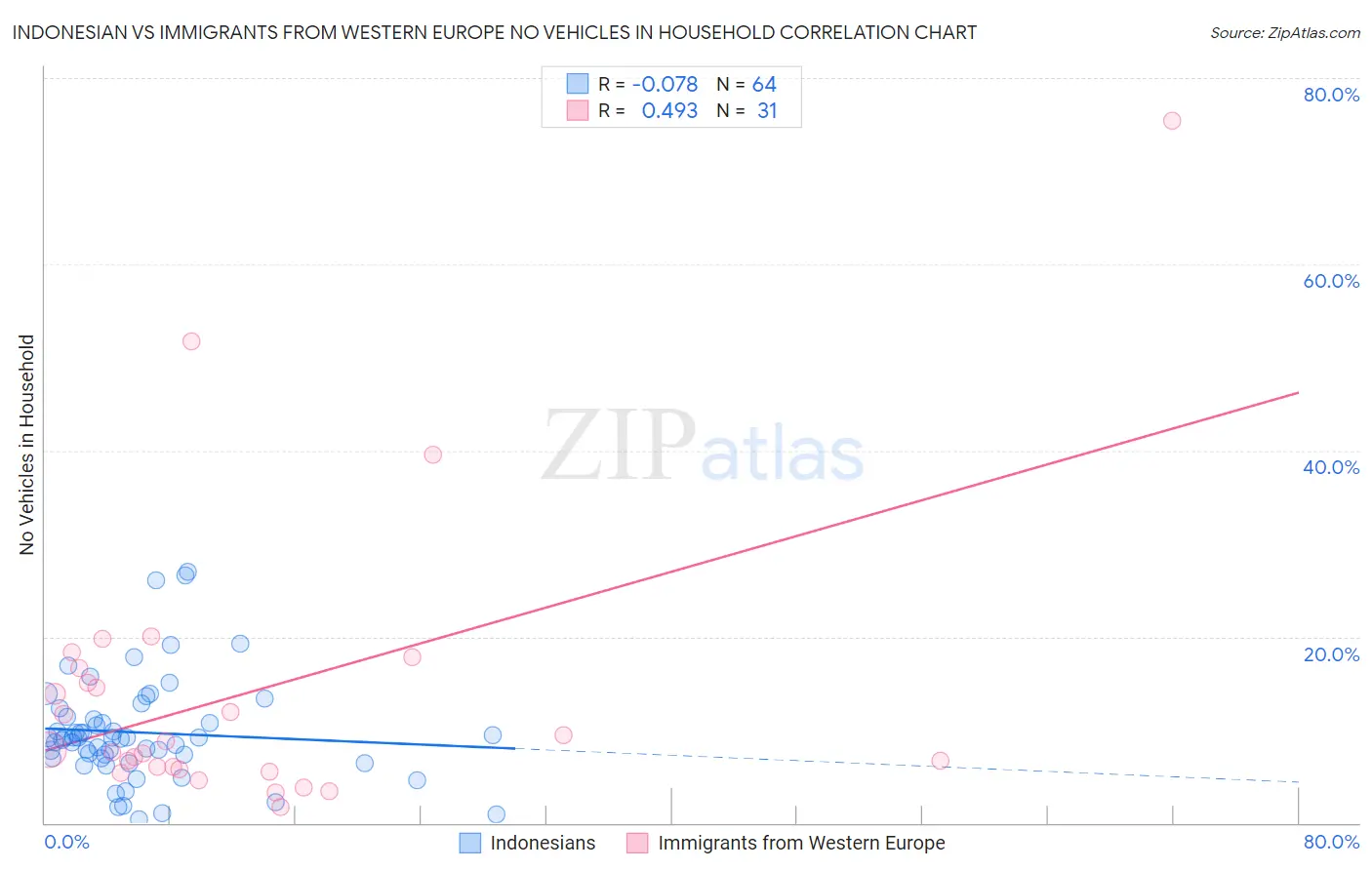 Indonesian vs Immigrants from Western Europe No Vehicles in Household