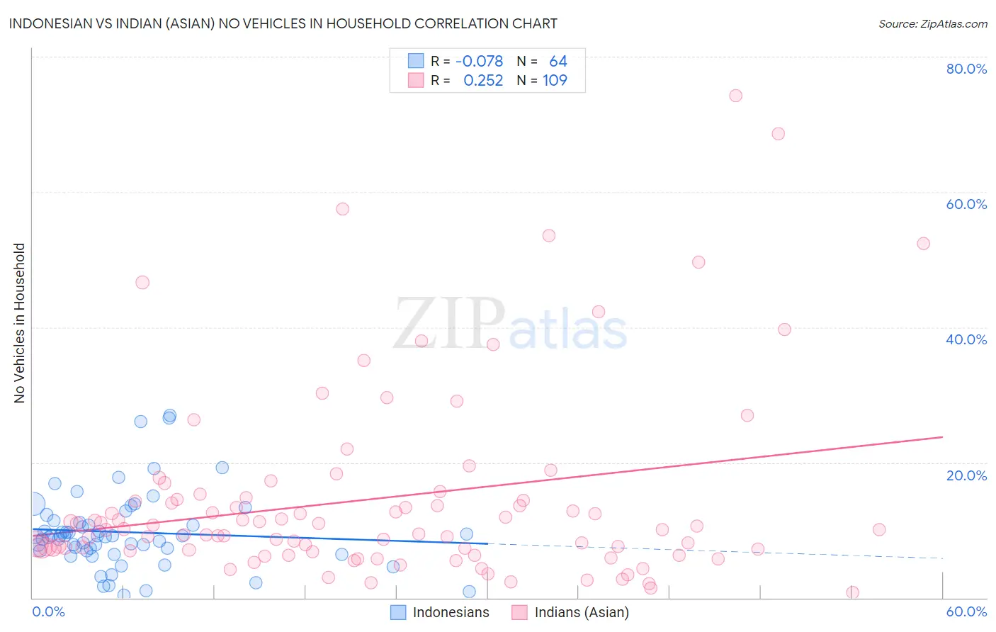 Indonesian vs Indian (Asian) No Vehicles in Household