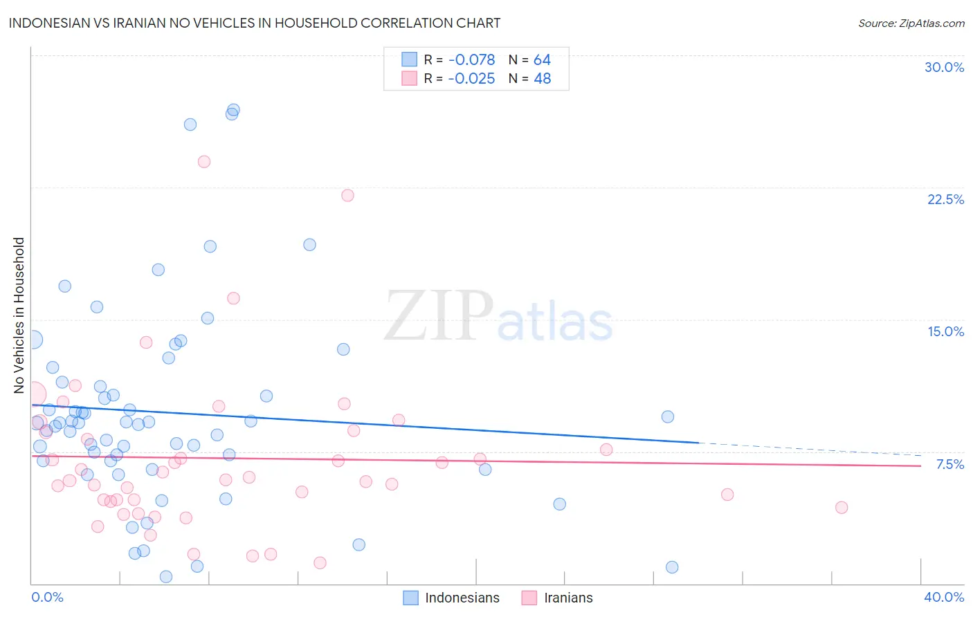 Indonesian vs Iranian No Vehicles in Household