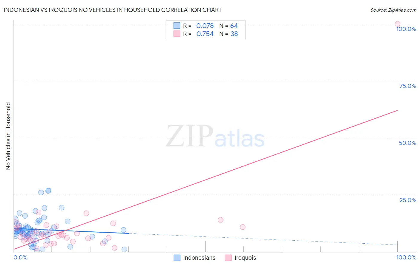 Indonesian vs Iroquois No Vehicles in Household