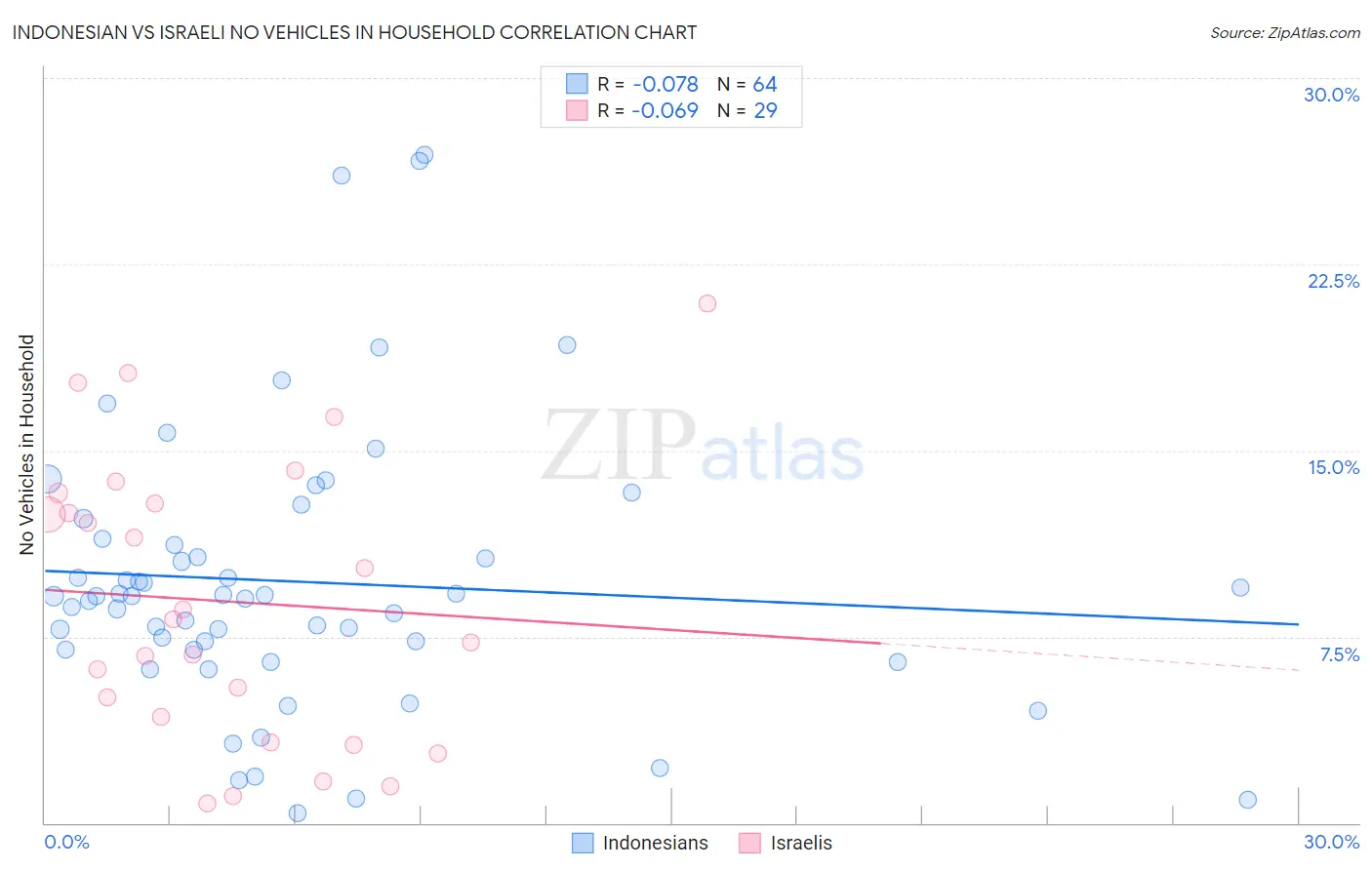 Indonesian vs Israeli No Vehicles in Household