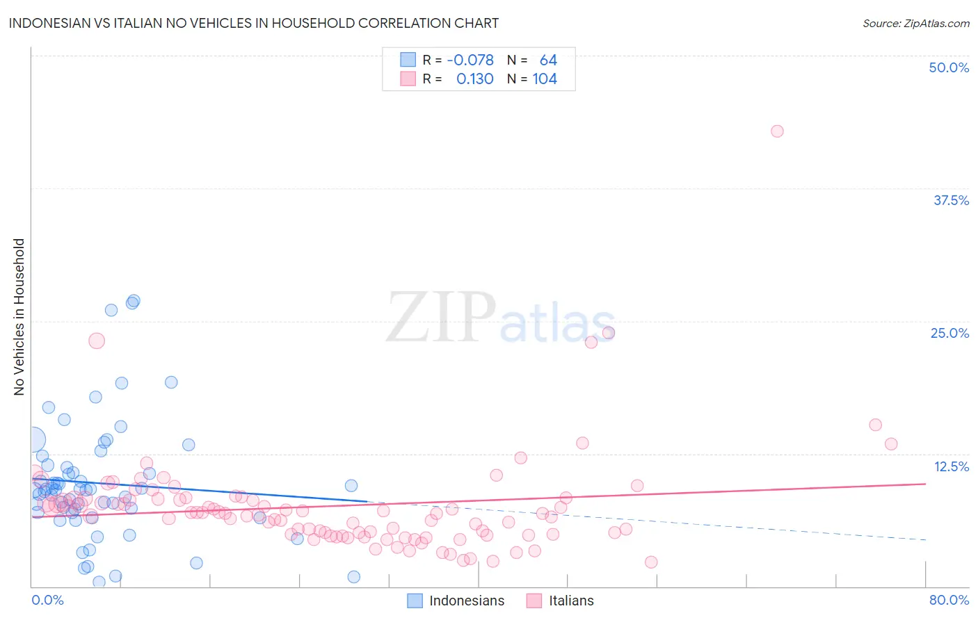 Indonesian vs Italian No Vehicles in Household