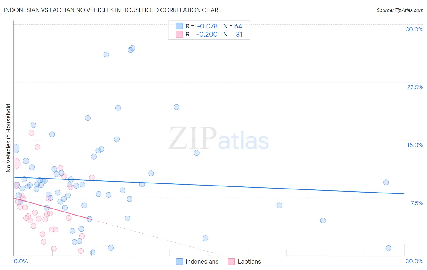 Indonesian vs Laotian No Vehicles in Household