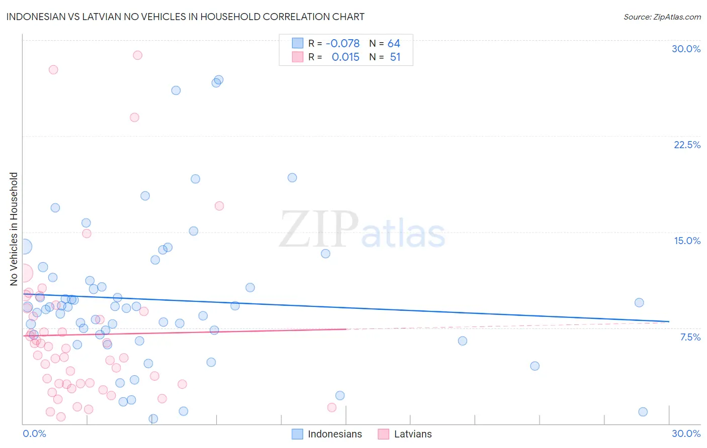 Indonesian vs Latvian No Vehicles in Household