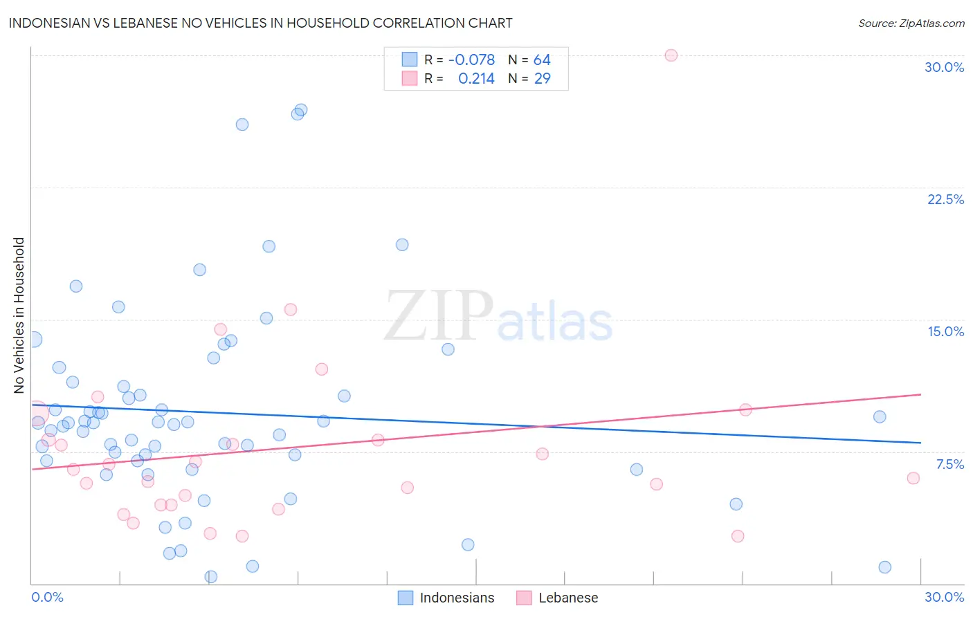 Indonesian vs Lebanese No Vehicles in Household