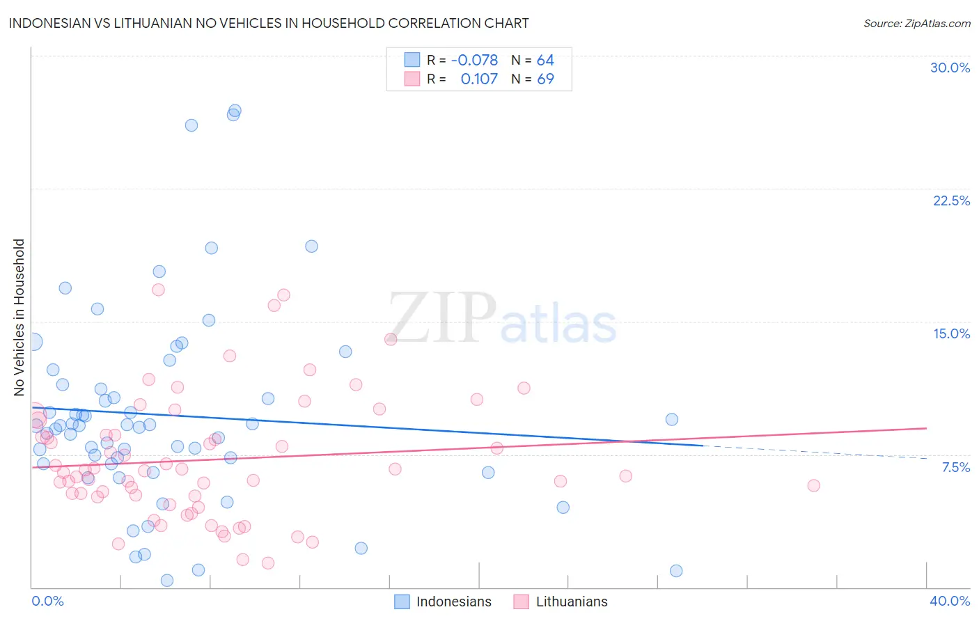 Indonesian vs Lithuanian No Vehicles in Household