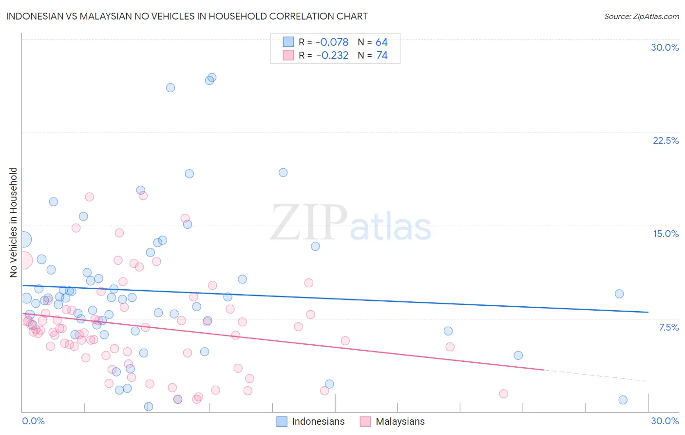 Indonesian vs Malaysian No Vehicles in Household