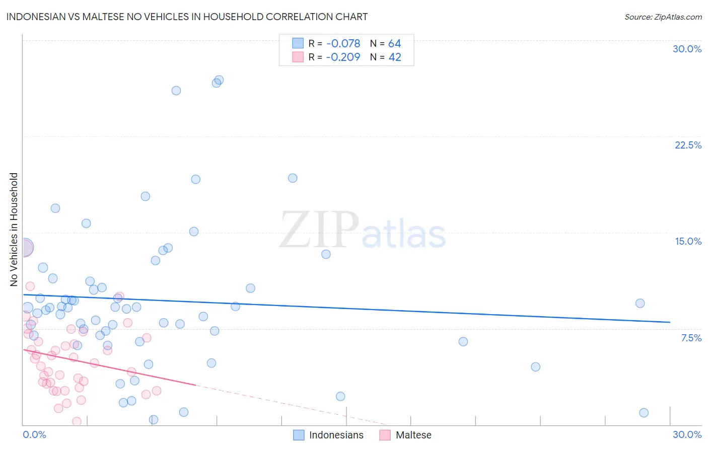 Indonesian vs Maltese No Vehicles in Household