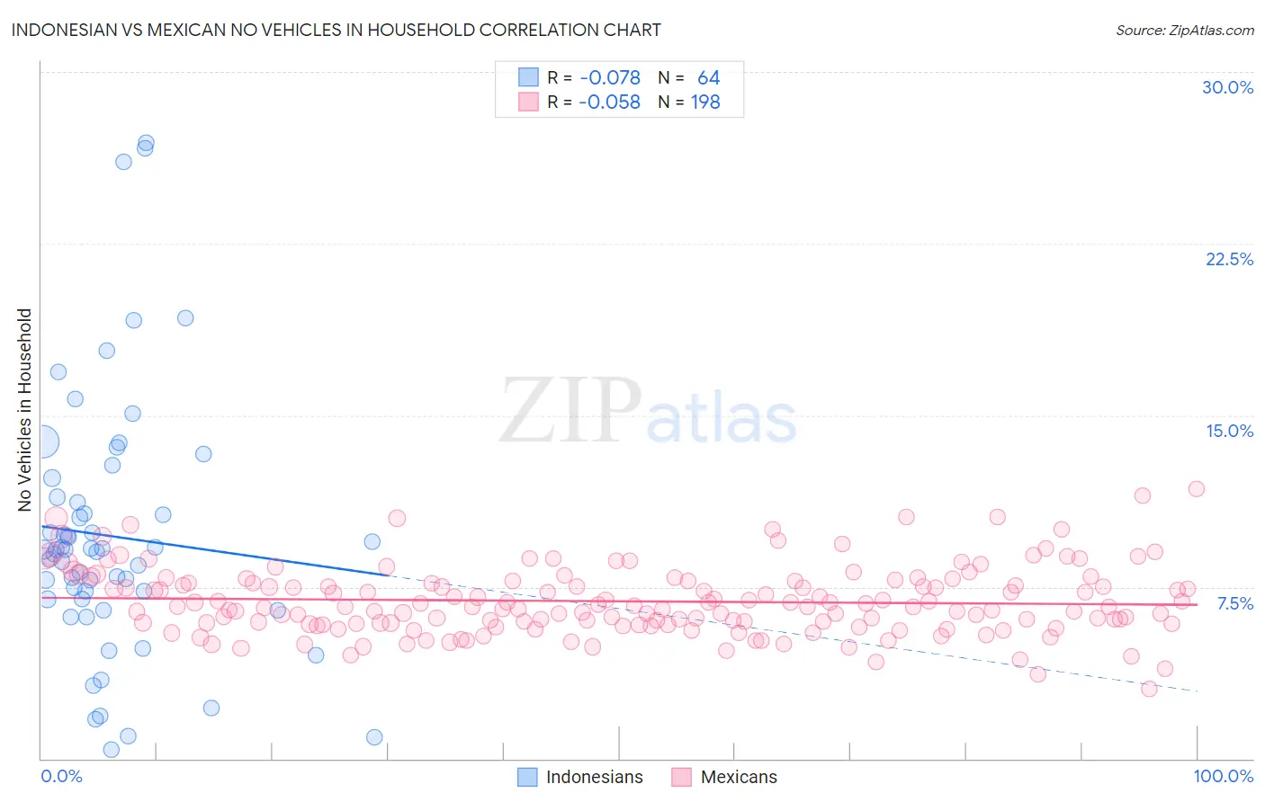 Indonesian vs Mexican No Vehicles in Household