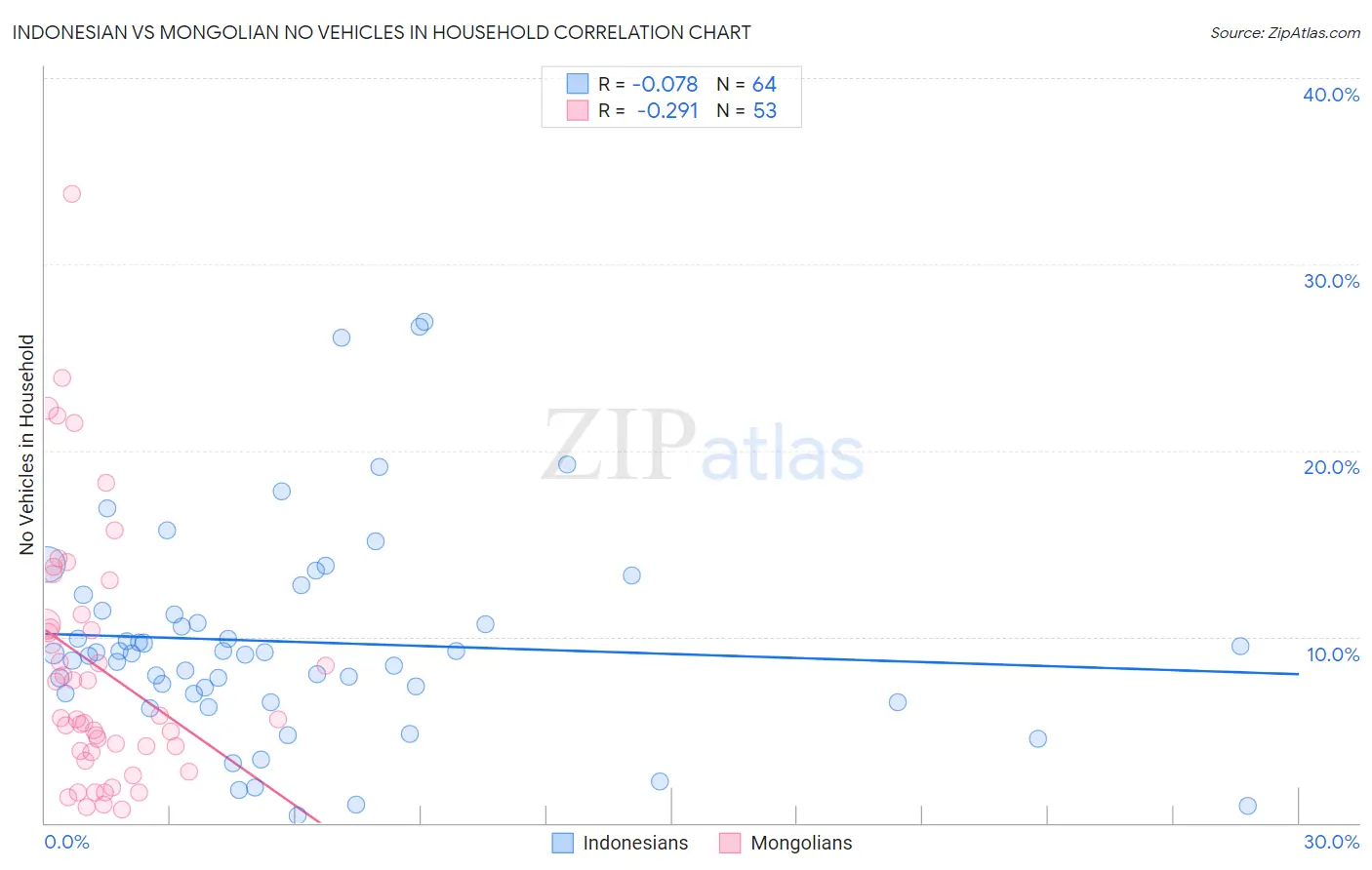 Indonesian vs Mongolian No Vehicles in Household