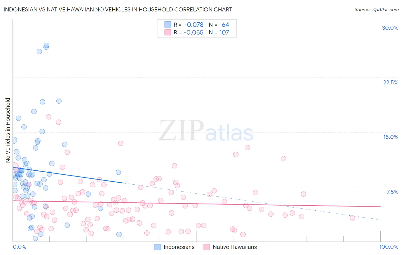 Indonesian vs Native Hawaiian No Vehicles in Household
