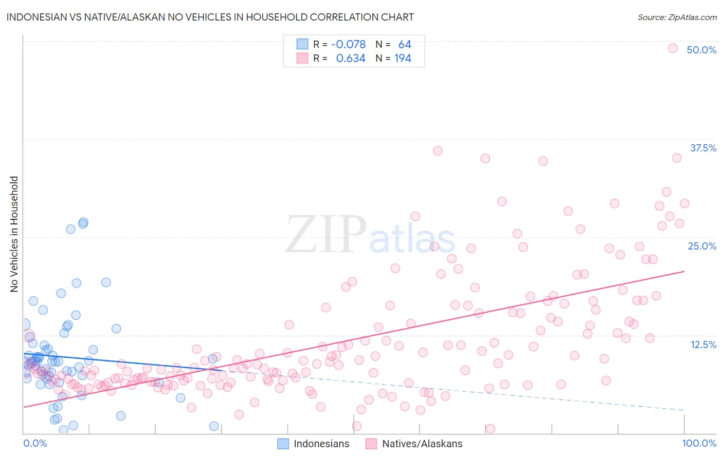 Indonesian vs Native/Alaskan No Vehicles in Household