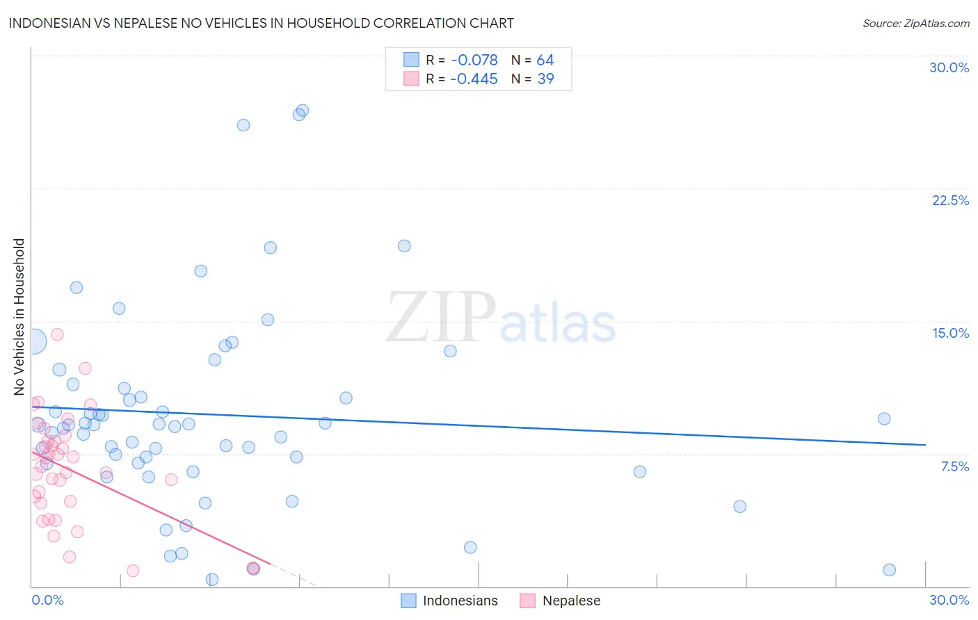 Indonesian vs Nepalese No Vehicles in Household