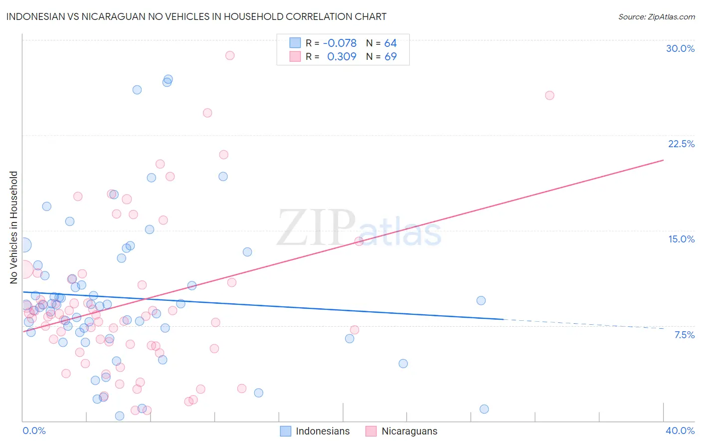 Indonesian vs Nicaraguan No Vehicles in Household