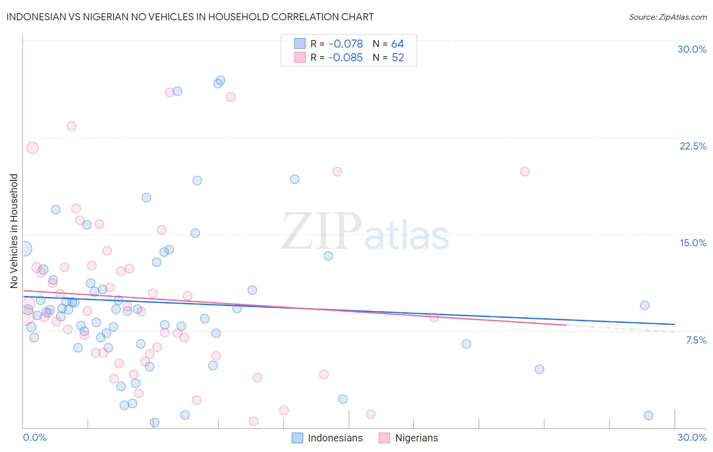 Indonesian vs Nigerian No Vehicles in Household