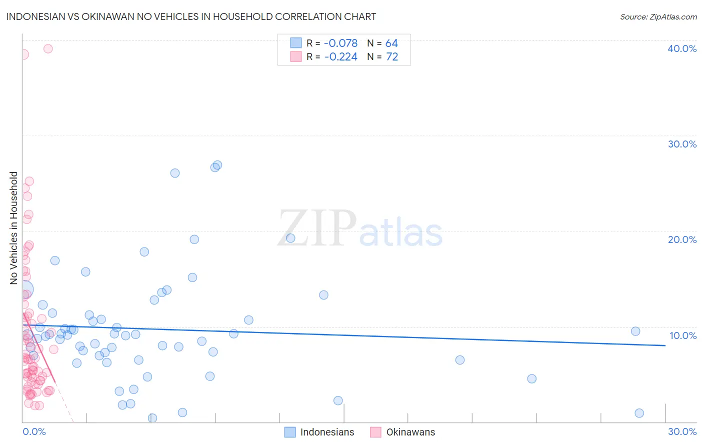 Indonesian vs Okinawan No Vehicles in Household