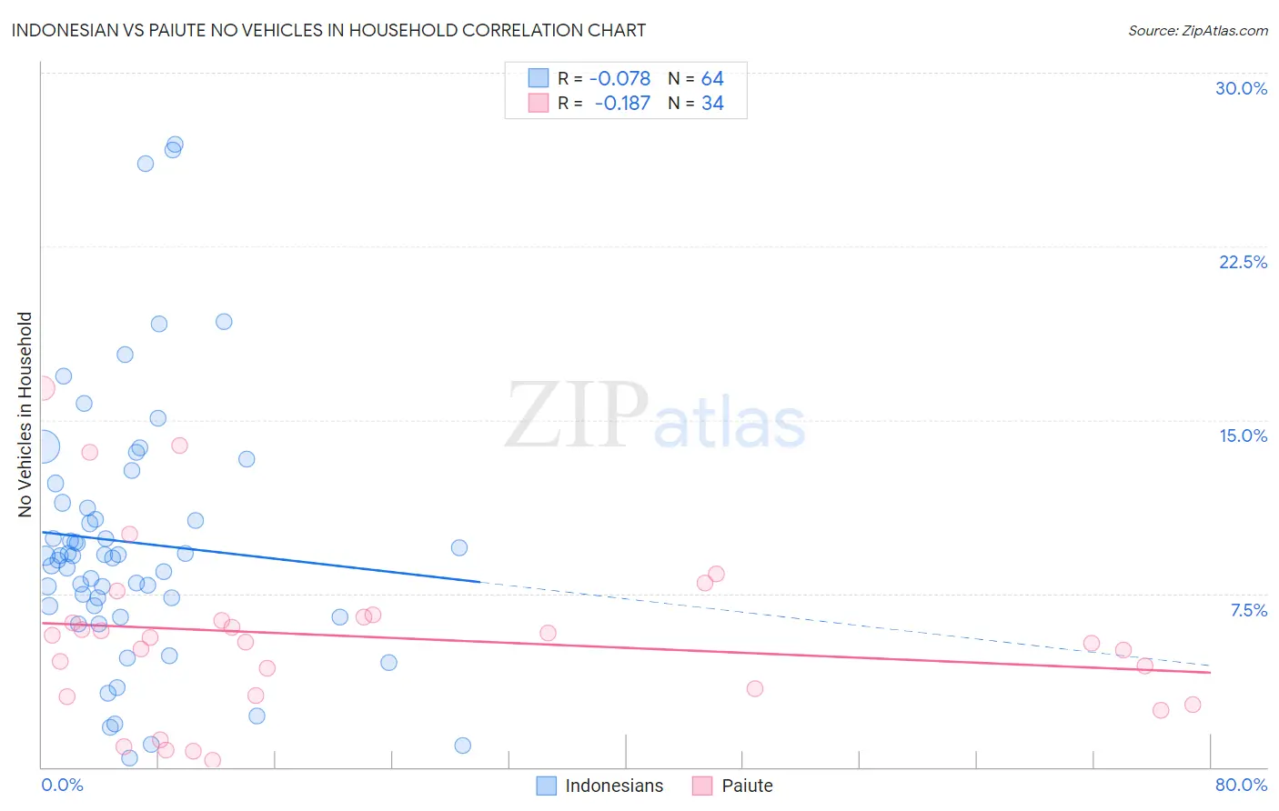 Indonesian vs Paiute No Vehicles in Household