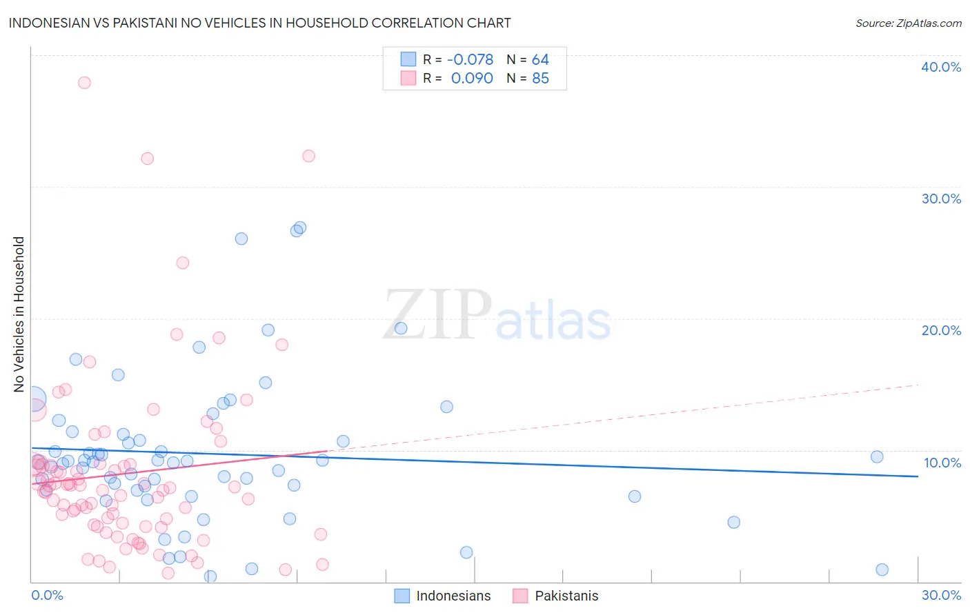 Indonesian vs Pakistani No Vehicles in Household