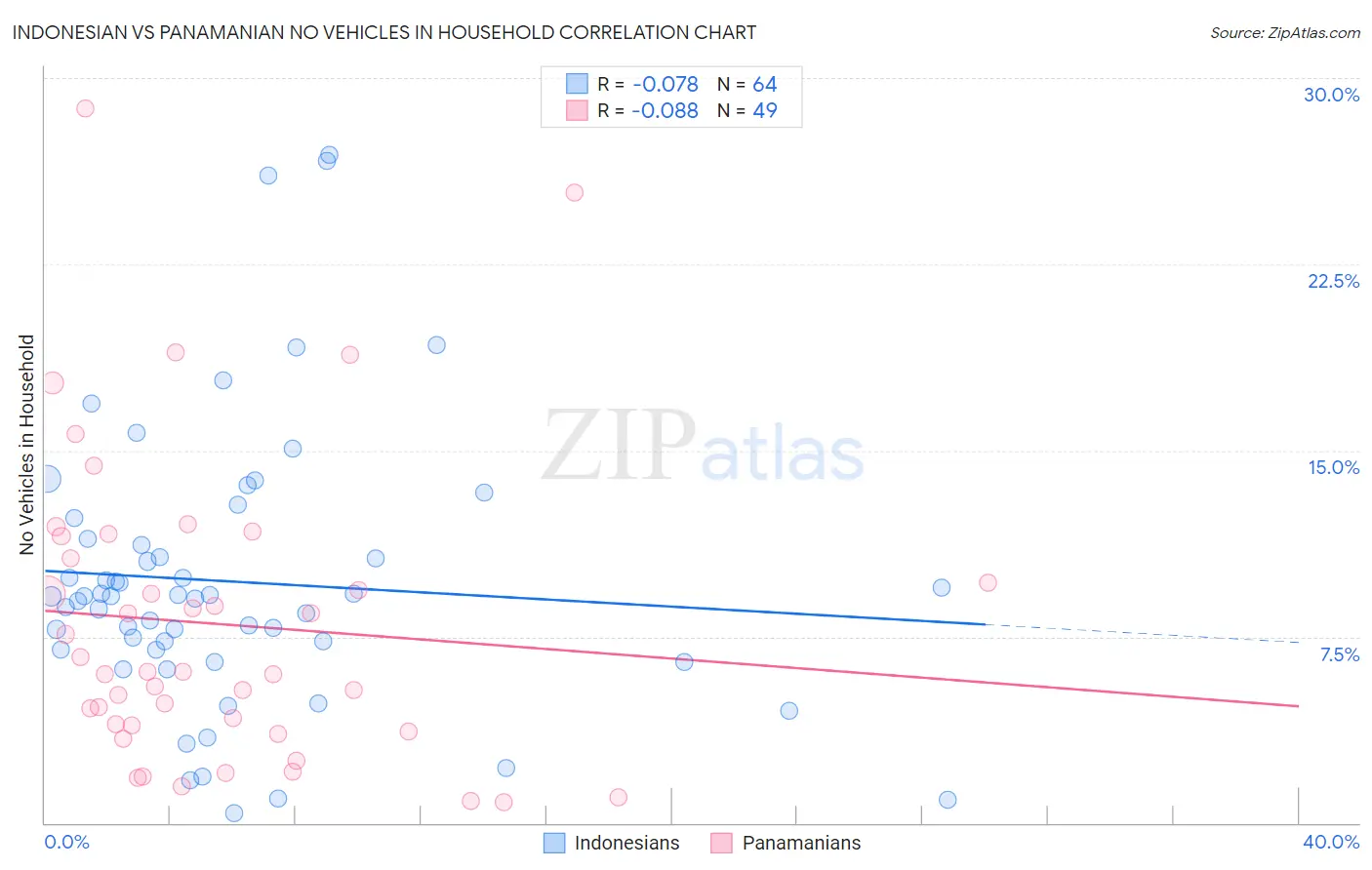 Indonesian vs Panamanian No Vehicles in Household